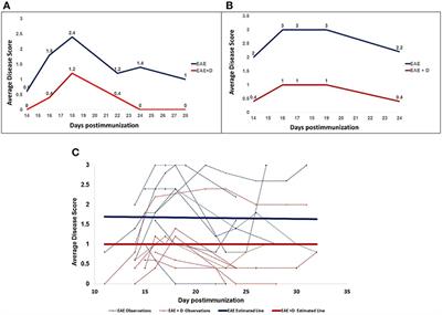 The Selective HDAC6 Inhibitor ACY-738 Impacts Memory and Disease Regulation in an Animal Model of Multiple Sclerosis